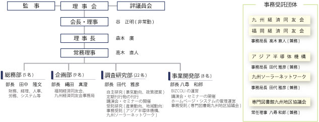 財団法人九州経済調査協会組織図