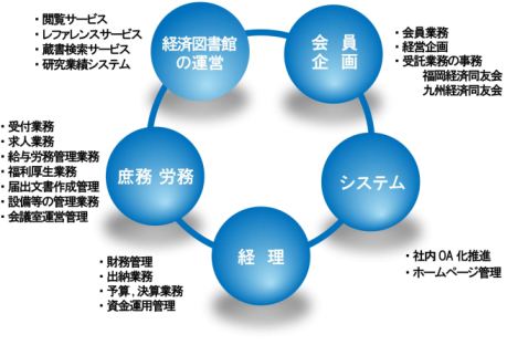総務企画部部概念図