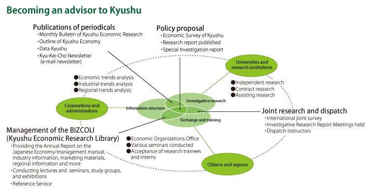 Image map of the Kyushu Economic Research Center Business