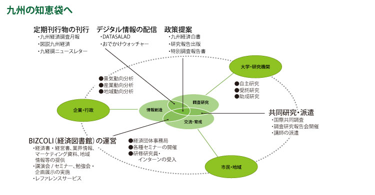 九経調事業内容イメージ図