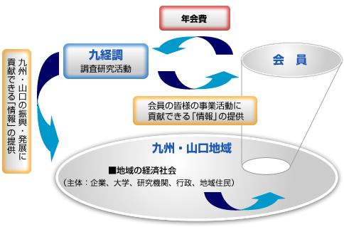 九経調活動概念図