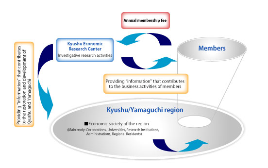 Conceptual diagram of activities at the Kyushu Economic Research Center