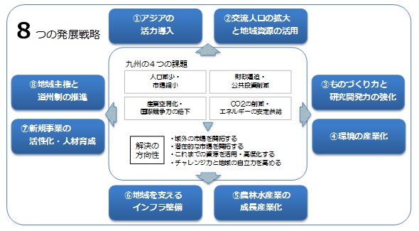 九経調「九州経済・発展戦略マップ」
