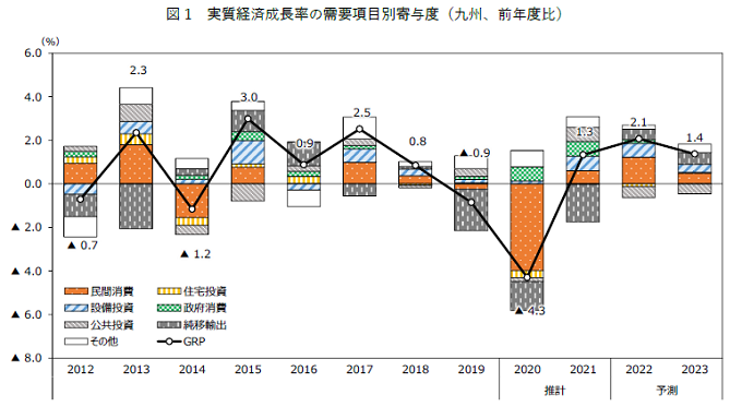 図1.実質経済成長率の需要項目別寄与度