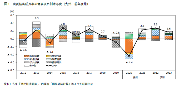 図1.実質経済成長率の需要項目別寄与度